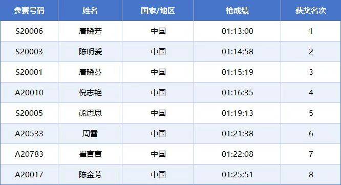 2025常州西太湖馬拉松成績(jī)公示名單匯總(最新)（2）