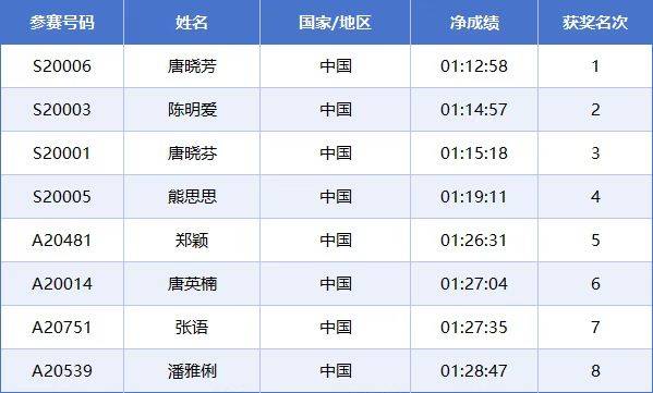 2025常州西太湖馬拉松成績(jī)公示名單匯總(最新)（6）