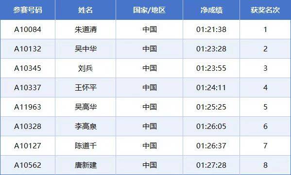 2025常州西太湖馬拉松成績(jī)公示名單匯總(最新)（15）