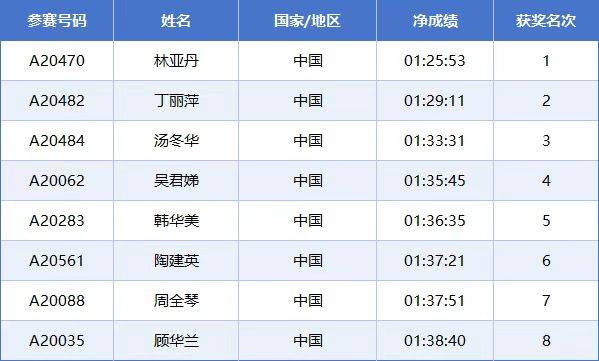 2025常州西太湖馬拉松成績(jī)公示名單匯總(最新)（14）