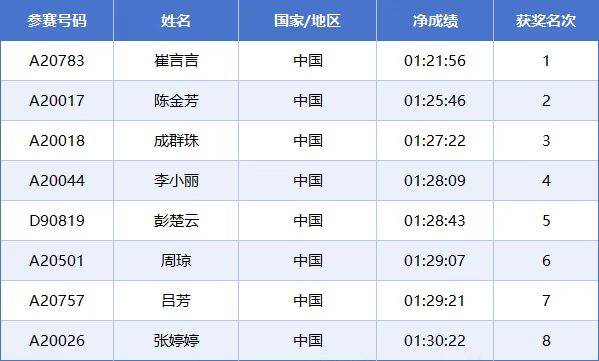 2025常州西太湖馬拉松成績(jī)公示名單匯總(最新)（10）