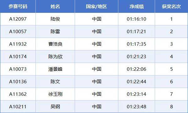 2025常州西太湖馬拉松成績(jī)公示名單匯總(最新)（13）