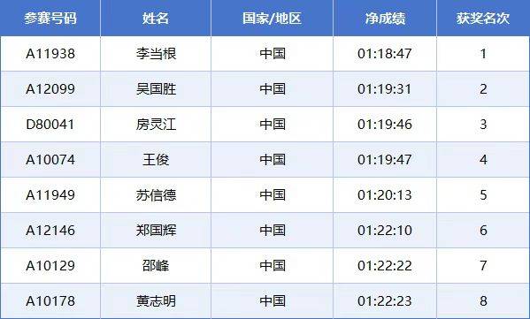 2025常州西太湖馬拉松成績(jī)公示名單匯總(最新)（11）