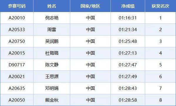 2025常州西太湖馬拉松成績(jī)公示名單匯總(最新)（8）