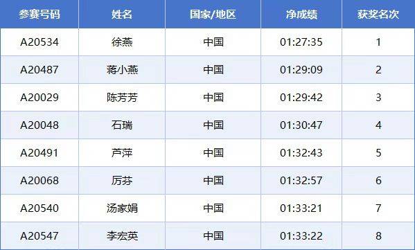 2025常州西太湖馬拉松成績(jī)公示名單匯總(最新)（12）