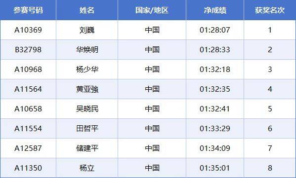2025常州西太湖馬拉松成績(jī)公示名單匯總(最新)（17）