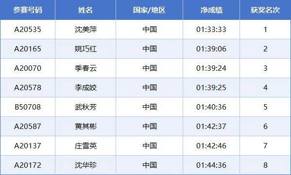 2025常州西太湖馬拉松成績(jī)公示名單匯總(最新)（16）