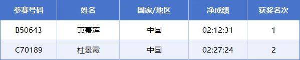 2025常州西太湖馬拉松成績(jī)公示名單匯總(最新)（20）