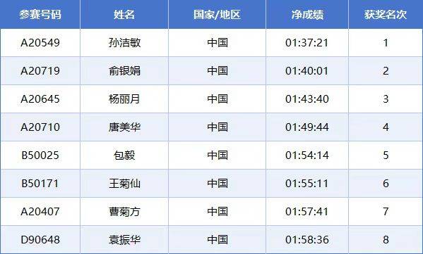2025常州西太湖馬拉松成績(jī)公示名單匯總(最新)（18）