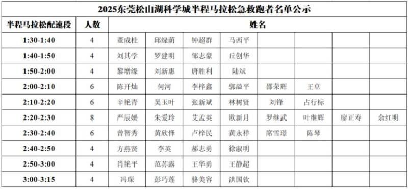 2025東莞松山湖科學(xué)城半程馬拉松急救跑者名單公示 2025東莞松山湖科學(xué)城半程馬拉松急救跑者名單公示