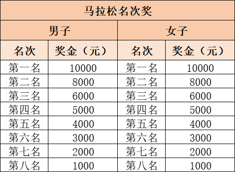 2025贛州馬拉松第一名獎金多少？附名次獎一覽表