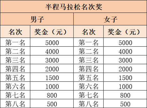 2025贛州馬拉松第一名獎金多少？附名次獎一覽表（2）
