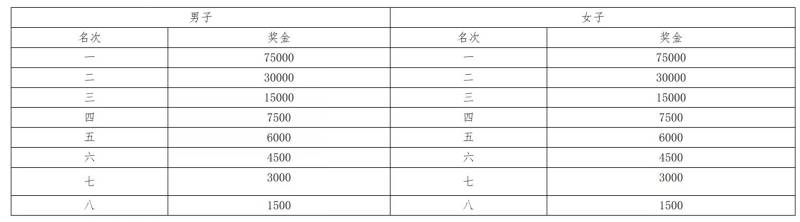 2025昆明上合馬拉松獎金 2025昆明上合馬拉松獎金