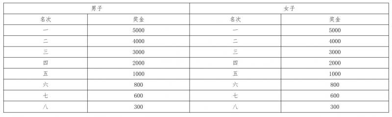 2025昆明上合馬拉松獎金(2) 2025昆明上合馬拉松獎金(2)