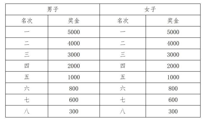 2025年上合馬拉松競(jìng)賽規(guī)程（5）