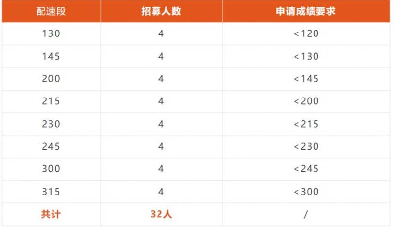 2025溫州馬拉松官方配速員招募（招募要求+報(bào)名入口）（2）