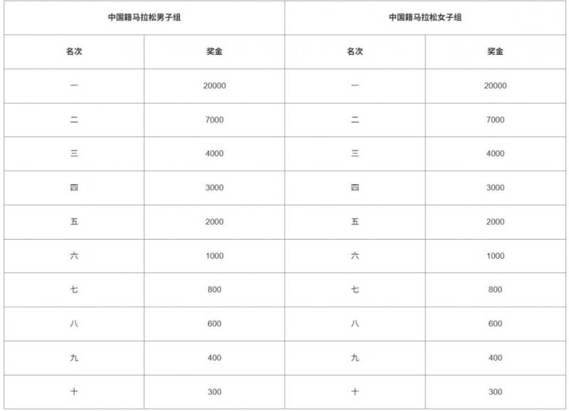 2025晉江馬拉松獎金多少錢（2）