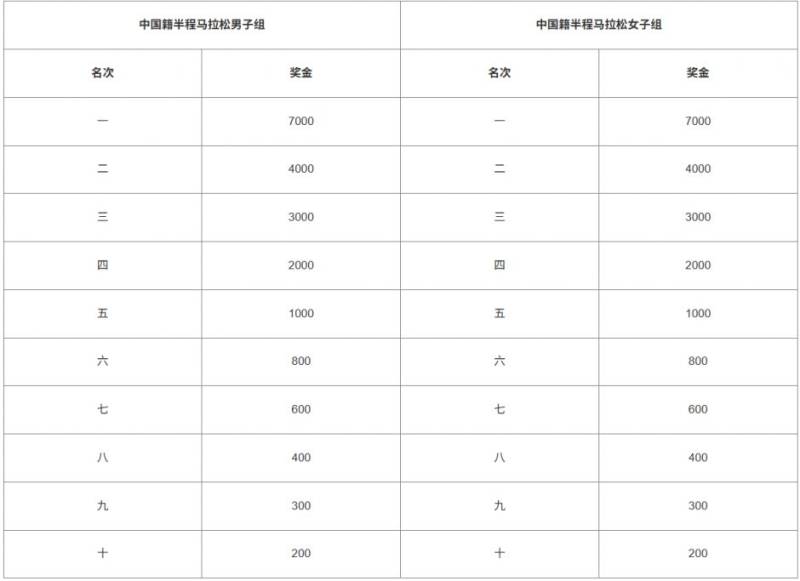 2025晉江馬拉松獎金多少錢（4）
