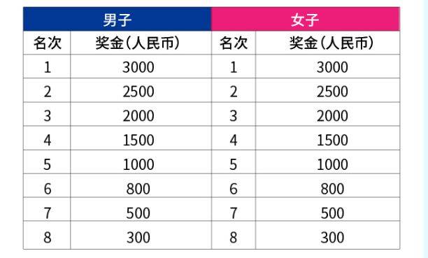 2025珠海馬拉松獎勵多少錢？（2）