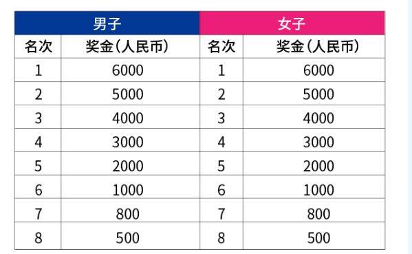 2025珠海馬拉松有什么獎勵？