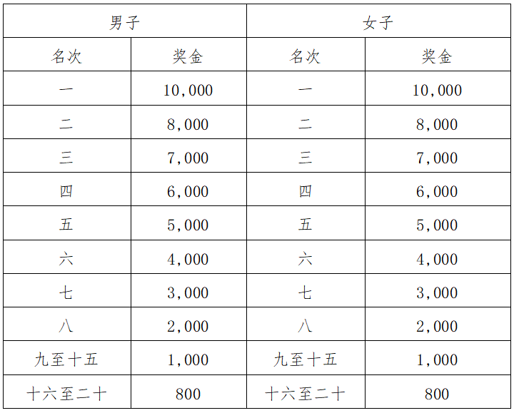 2025梅州馬拉松(賽事規(guī)程)(5) 2025梅州馬拉松(賽事規(guī)程)(5)