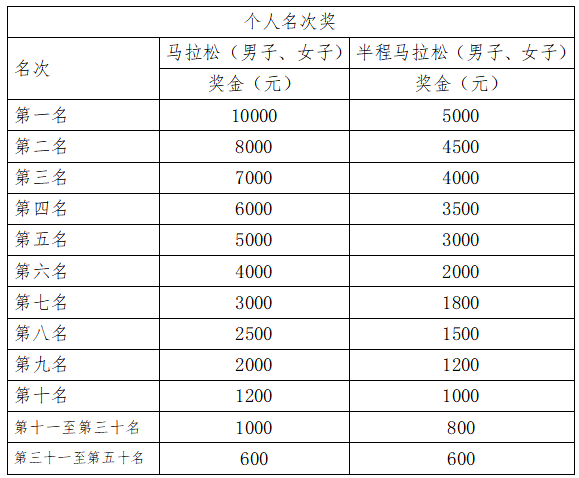 2025海南(三亞)馬拉松(賽事規(guī)程)(4) 2025海南(三亞)馬拉松(賽事規(guī)程)(4)