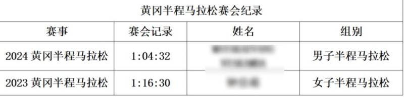 2025黃岡半程馬拉松成績(jī)證書(shū)下載入口(3) 2025黃岡半程馬拉松成績(jī)證書(shū)下載入口(3)
