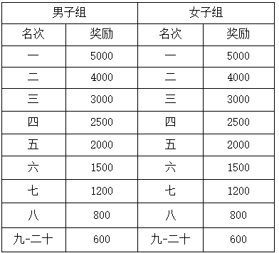 2025黃岡半馬獎勵多少錢？