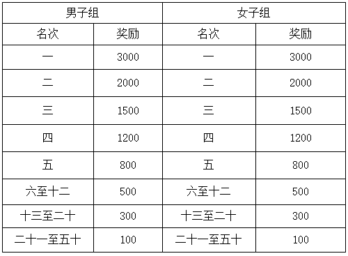 2025黃岡半馬獎勵多少錢？（3）