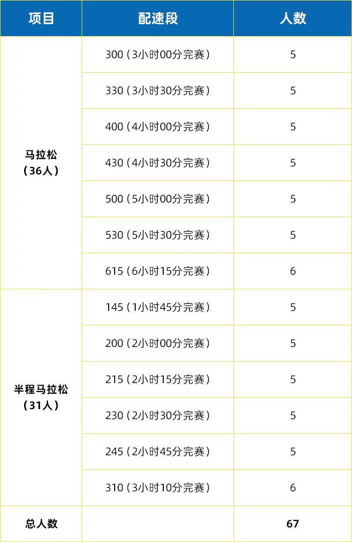 2025上合昆明馬拉松官方配速員招募（時(shí)間+要求）