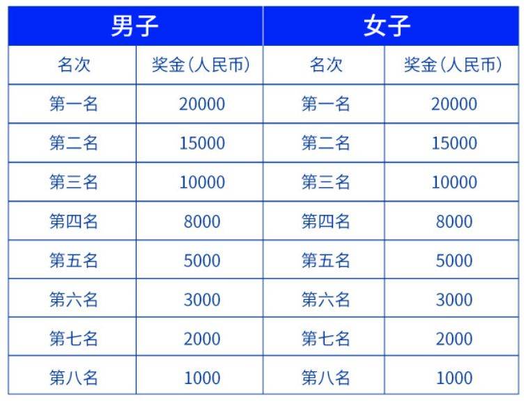 2025深圳南山半程馬拉松比賽獎金最高是多少錢(2) 2025深圳南山半程馬拉松比賽獎金最高是多少錢(2)