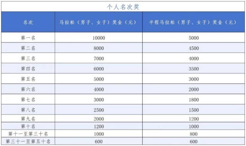 2025海南三亞馬拉松獎(jiǎng)金多少錢？（全馬+半馬）