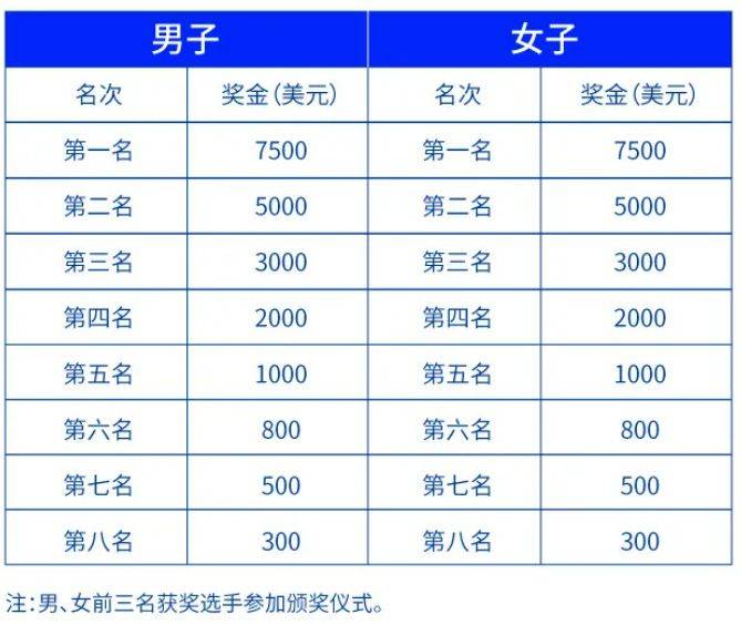 2025南山半馬獎(jiǎng)金是多少