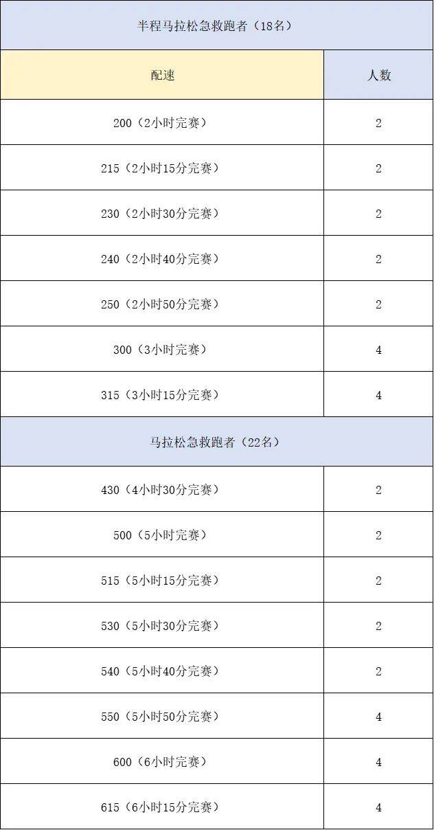 2025?？隈R拉松急救跑者招募（時(shí)間+入口+條件）（2）