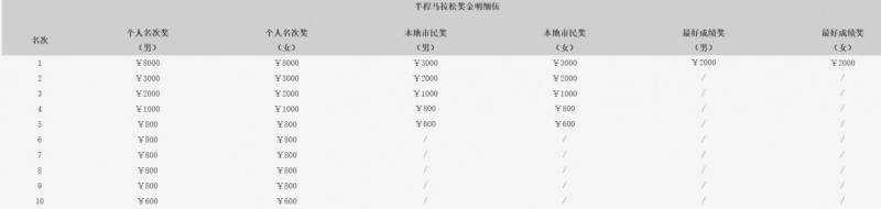 2026泉港半程馬拉松獎金多少錢 2026泉港半程馬拉松獎金多少錢