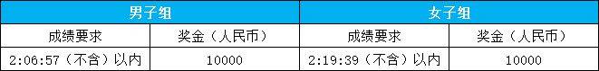 2025池州馬拉松比賽錄取名次與獎勵 2025池州馬拉松比賽錄取名次與獎勵