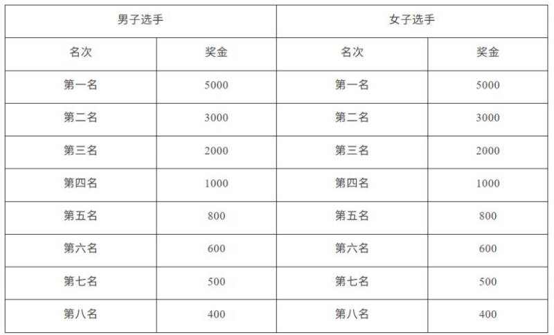 2026中國田徑協(xié)會10公里精英賽太倉站錄取名次和獎勵辦法