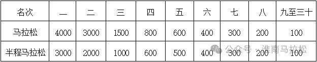 2025淮南馬拉松比賽獎項和獎勵(3) 2025淮南馬拉松比賽獎項和獎勵(3)