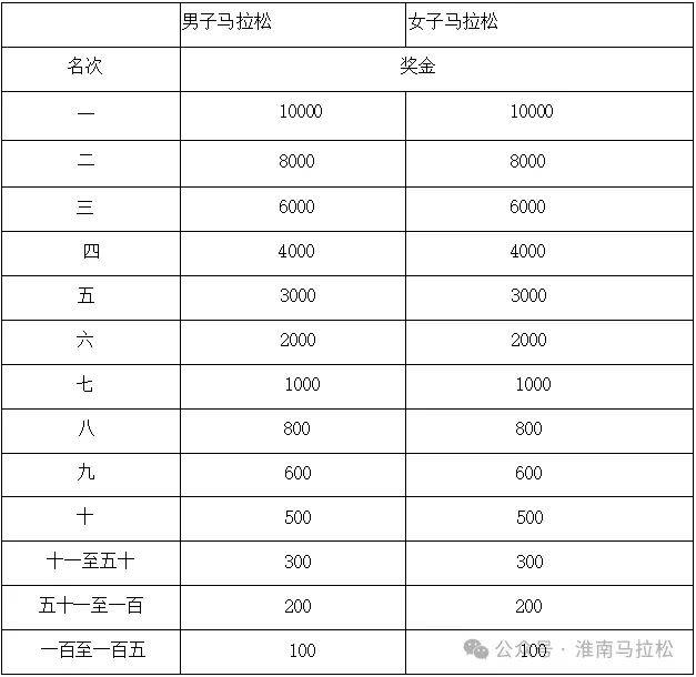 2025淮南馬拉松比賽獎項和獎勵 2025淮南馬拉松比賽獎項和獎勵