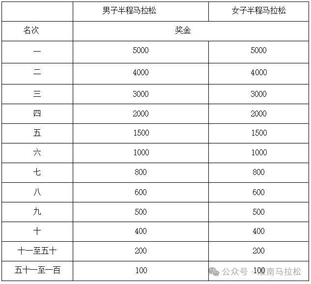 2025淮南馬拉松比賽獎項和獎勵(2) 2025淮南馬拉松比賽獎項和獎勵(2)