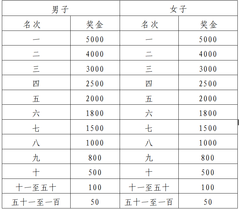 2026中國田徑協(xié)會10公里精英賽 (海南澄邁站)暨澄邁迎新跑(賽事規(guī)程)(3) 2026中國田徑協(xié)會10公里精英賽 (海南澄邁站)暨澄邁迎新跑(賽事規(guī)程)(3)