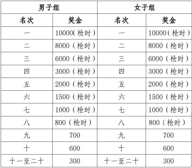 2025黃山馬拉松錄取名次與獎勵 2025黃山馬拉松錄取名次與獎勵
