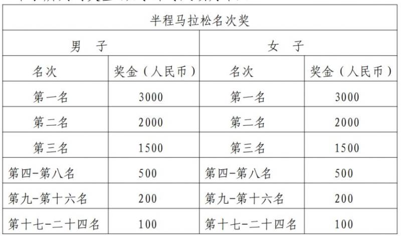 2025漳州華安土樓半程馬拉松賽事安排+報名方式+獎罰規(guī)定（3）