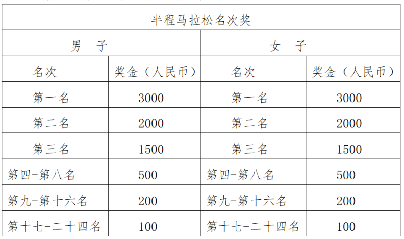 2025漳州·華安土樓半程馬拉松(賽事規(guī)程)(2) 2025漳州·華安土樓半程馬拉松(賽事規(guī)程)(2)