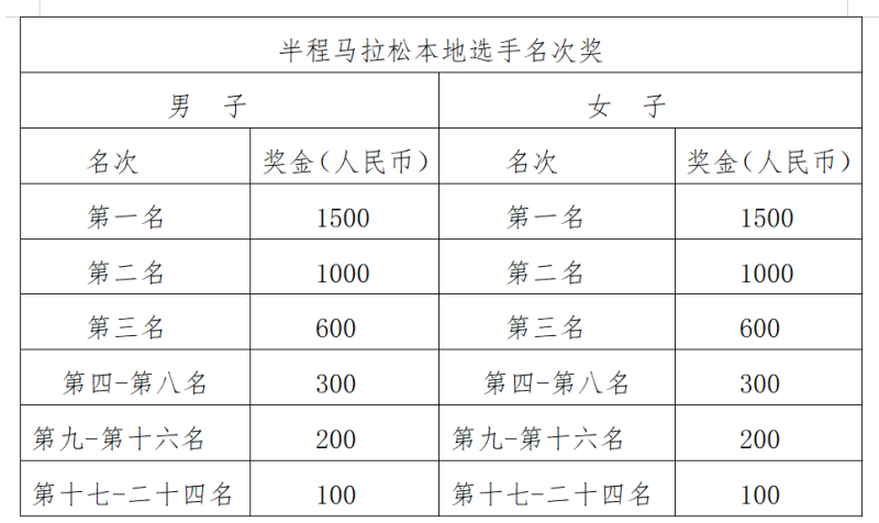 2025漳州·華安土樓半程馬拉松(賽事規(guī)程)(3) 2025漳州·華安土樓半程馬拉松(賽事規(guī)程)(3)