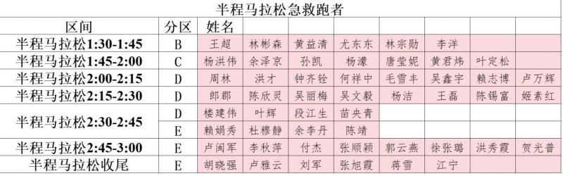 2025福州馬拉松官方配速員和急救跑者名單公布(4) 2025福州馬拉松官方配速員和急救跑者名單公布(4)