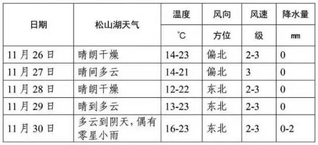 2025東莞松山湖科學(xué)城半程馬拉松天氣預(yù)報(bào)(最新) 2025東莞松山湖科學(xué)城半程馬拉松天氣預(yù)報(bào)(最新)