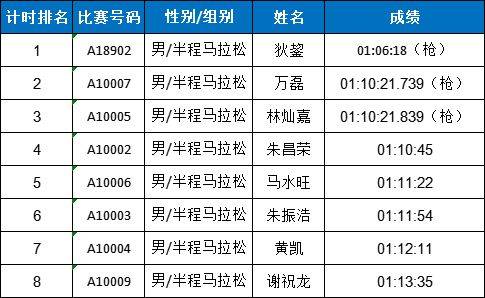 2025東莞松山湖科學(xué)城半程馬拉松賽獲獎名單公示