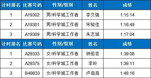 2025東莞松山湖科學(xué)城半程馬拉松賽獲獎名單公示（4）