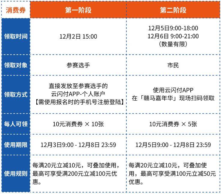 2025贛州馬拉松市民消費券發(fā)放(第二階段) 2025贛州馬拉松市民消費券發(fā)放(第二階段)